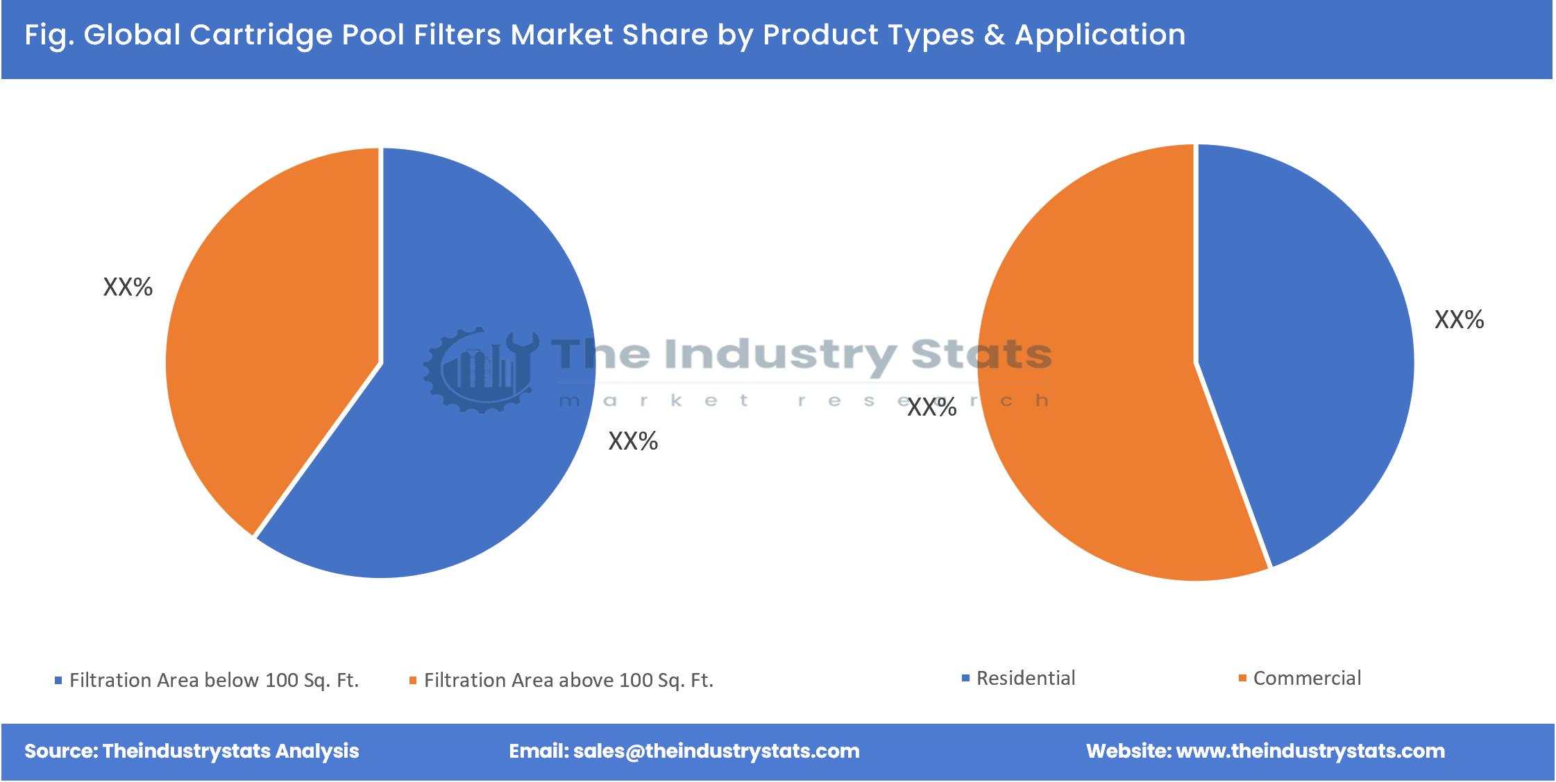 Cartridge Pool Filters Share by Product Types & Application